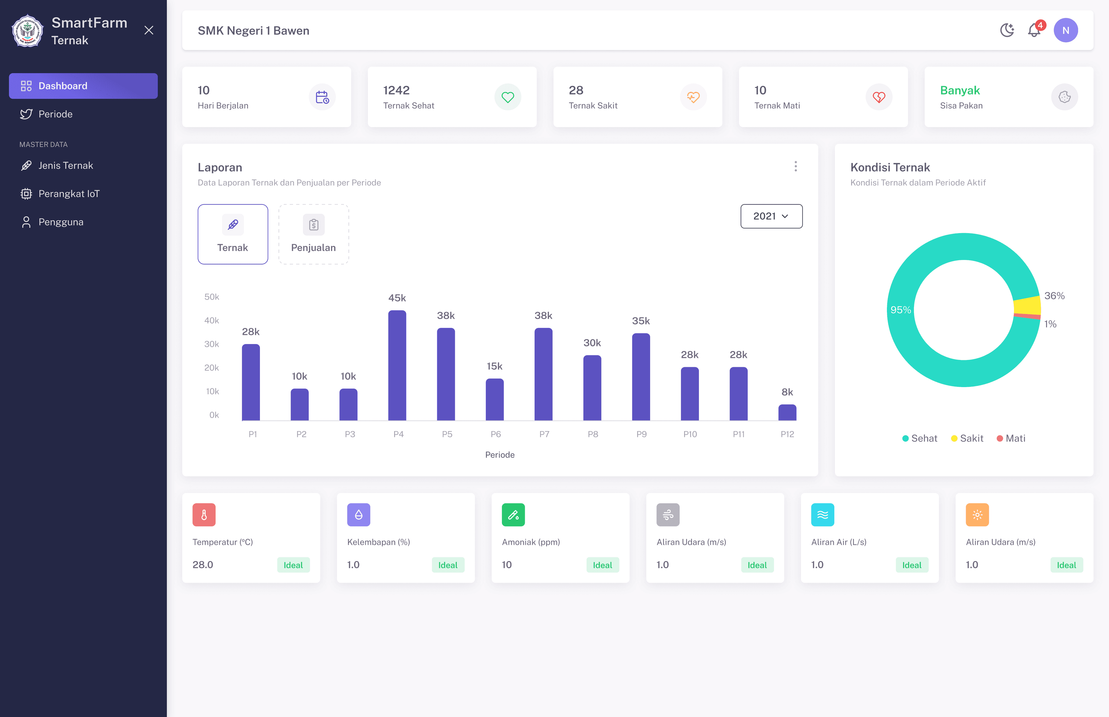 SmartTernak Dashboard